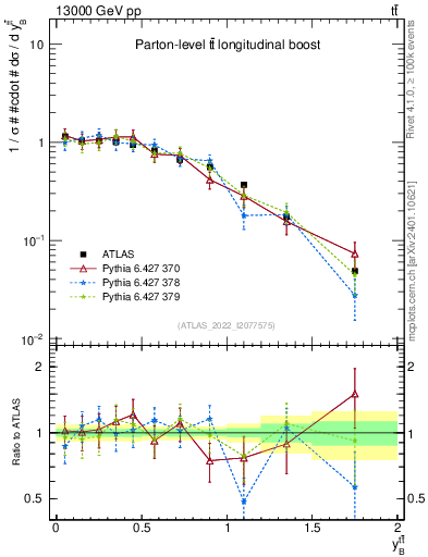 Plot of ttbar.yboost in 13000 GeV pp collisions