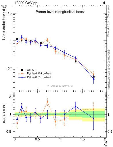 Plot of ttbar.yboost in 13000 GeV pp collisions