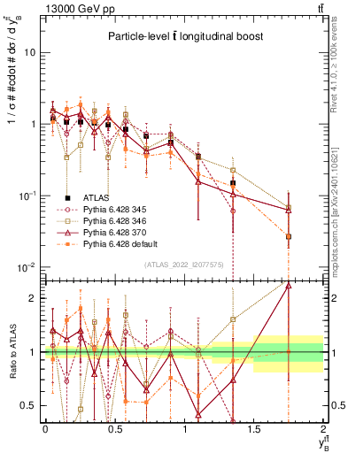 Plot of ttbar.yboost in 13000 GeV pp collisions
