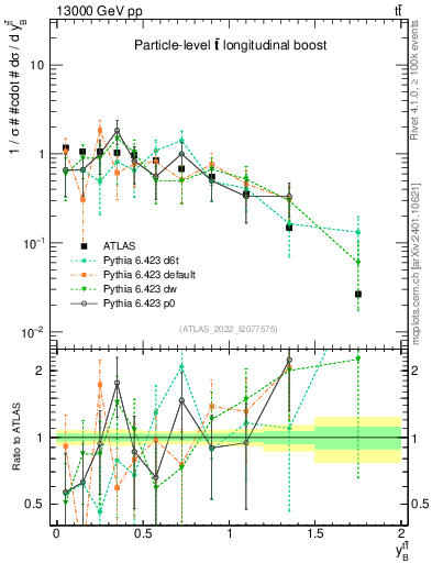 Plot of ttbar.yboost in 13000 GeV pp collisions