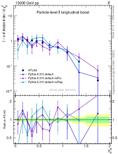 Plot of ttbar.yboost in 13000 GeV pp collisions