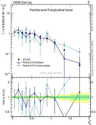Plot of ttbar.yboost in 13000 GeV pp collisions