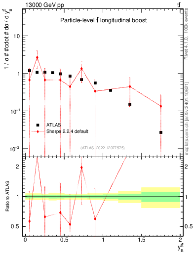 Plot of ttbar.yboost in 13000 GeV pp collisions