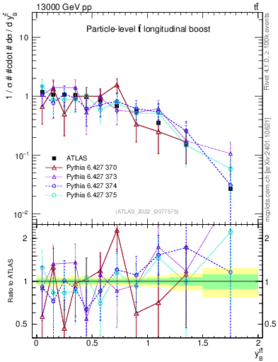 Plot of ttbar.yboost in 13000 GeV pp collisions
