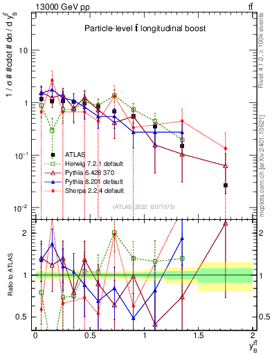 Plot of ttbar.yboost in 13000 GeV pp collisions