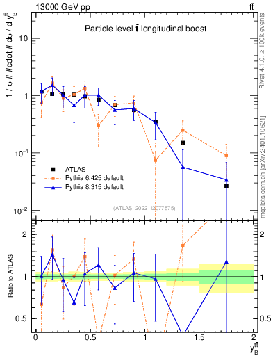 Plot of ttbar.yboost in 13000 GeV pp collisions