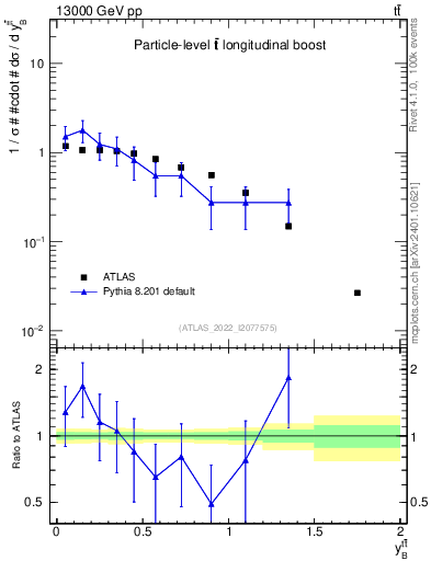 Plot of ttbar.yboost in 13000 GeV pp collisions