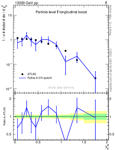 Plot of ttbar.yboost in 13000 GeV pp collisions