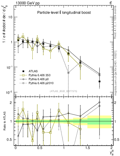 Plot of ttbar.yboost in 13000 GeV pp collisions
