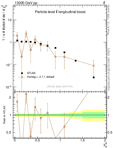 Plot of ttbar.yboost in 13000 GeV pp collisions