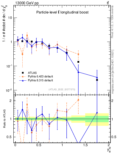 Plot of ttbar.yboost in 13000 GeV pp collisions