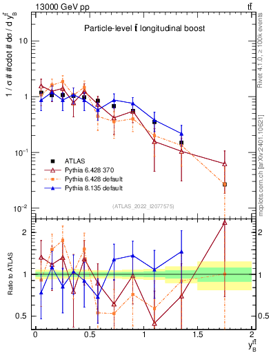 Plot of ttbar.yboost in 13000 GeV pp collisions