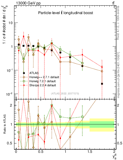 Plot of ttbar.yboost in 13000 GeV pp collisions