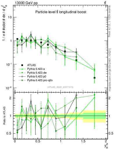 Plot of ttbar.yboost in 13000 GeV pp collisions