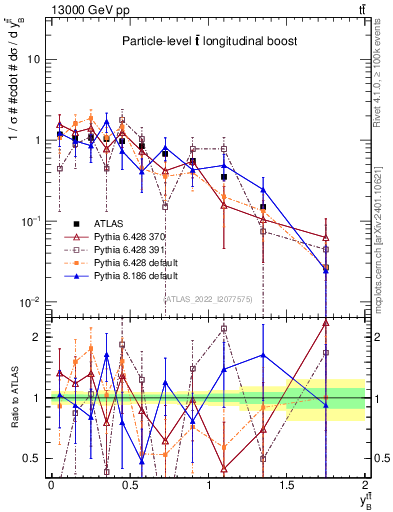 Plot of ttbar.yboost in 13000 GeV pp collisions