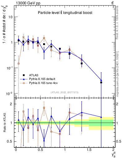 Plot of ttbar.yboost in 13000 GeV pp collisions