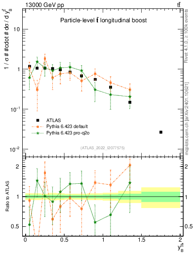Plot of ttbar.yboost in 13000 GeV pp collisions