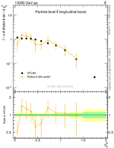 Plot of ttbar.yboost in 13000 GeV pp collisions