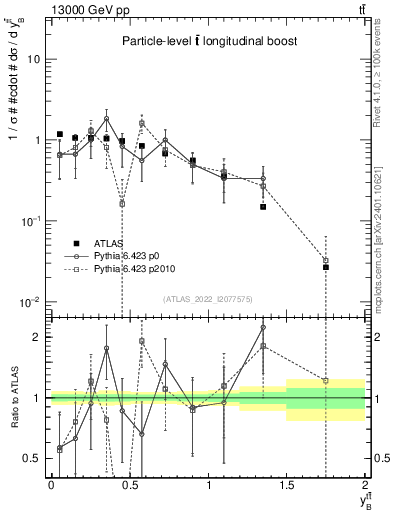 Plot of ttbar.yboost in 13000 GeV pp collisions