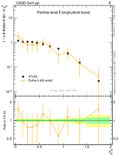 Plot of ttbar.yboost in 13000 GeV pp collisions