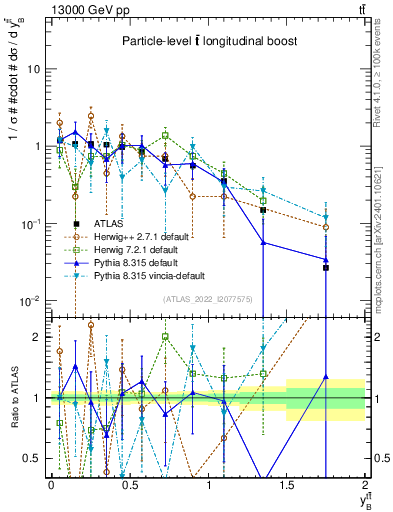 Plot of ttbar.yboost in 13000 GeV pp collisions