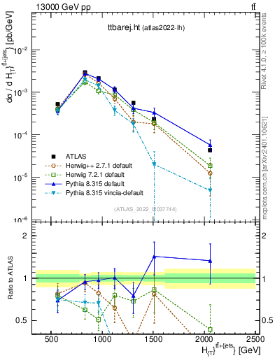 Plot of ttbarej.ht in 13000 GeV pp collisions