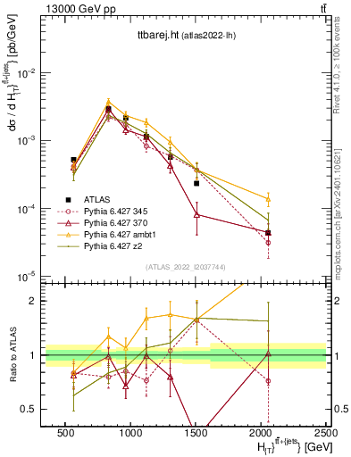 Plot of ttbarej.ht in 13000 GeV pp collisions
