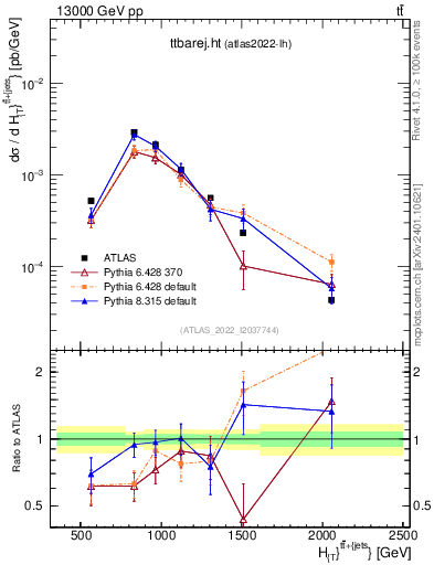 Plot of ttbarej.ht in 13000 GeV pp collisions