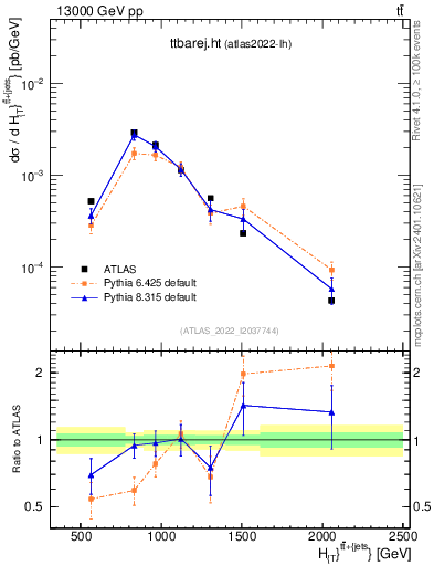 Plot of ttbarej.ht in 13000 GeV pp collisions