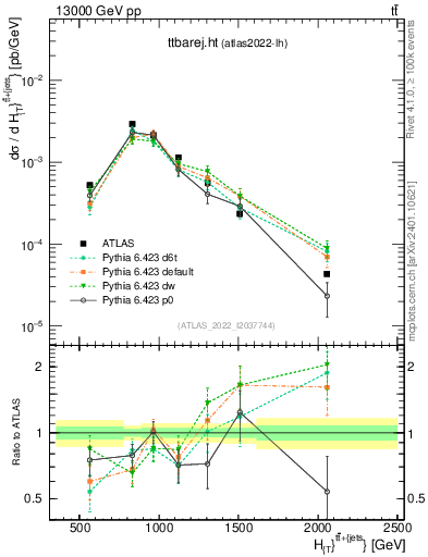 Plot of ttbarej.ht in 13000 GeV pp collisions