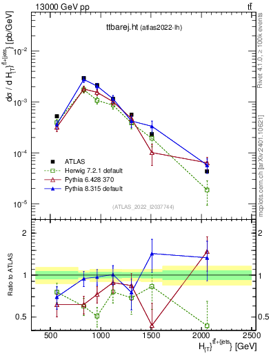 Plot of ttbarej.ht in 13000 GeV pp collisions