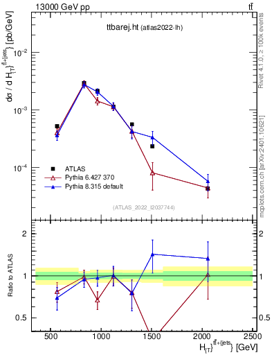 Plot of ttbarej.ht in 13000 GeV pp collisions