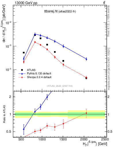 Plot of ttbarej.ht in 13000 GeV pp collisions