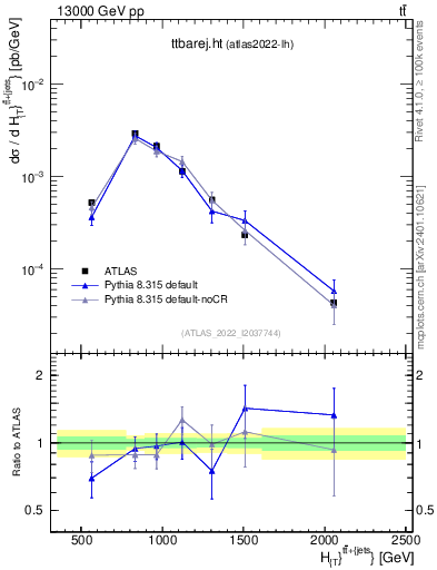 Plot of ttbarej.ht in 13000 GeV pp collisions