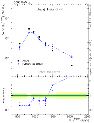 Plot of ttbarej.ht in 13000 GeV pp collisions