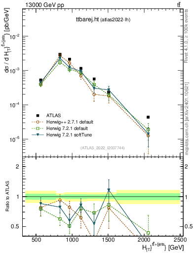 Plot of ttbarej.ht in 13000 GeV pp collisions
