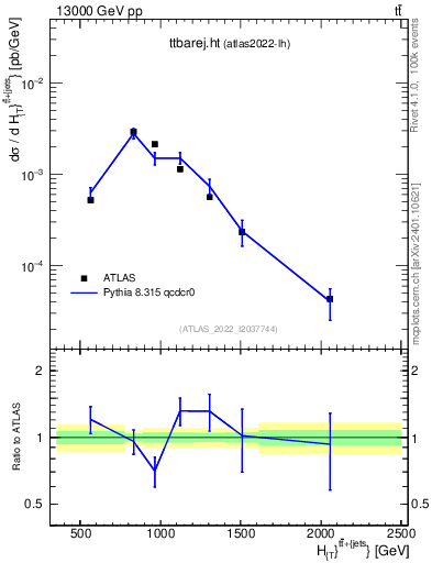 Plot of ttbarej.ht in 13000 GeV pp collisions