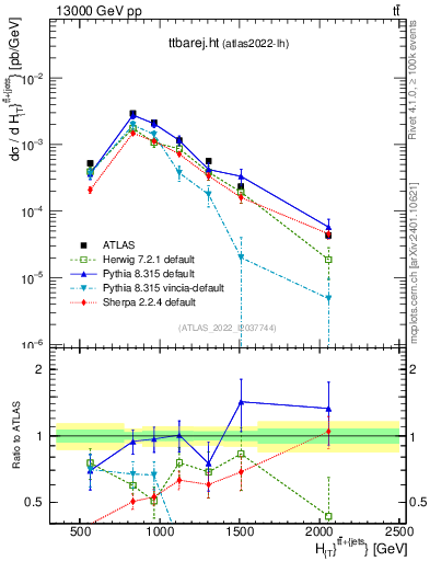 Plot of ttbarej.ht in 13000 GeV pp collisions