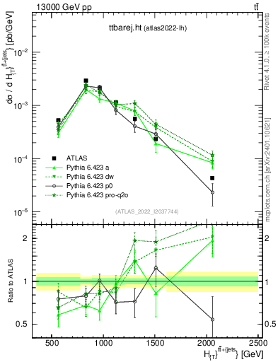 Plot of ttbarej.ht in 13000 GeV pp collisions