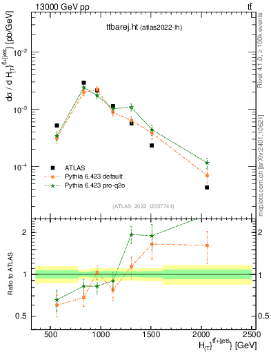 Plot of ttbarej.ht in 13000 GeV pp collisions