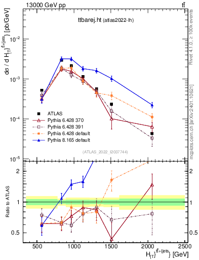Plot of ttbarej.ht in 13000 GeV pp collisions
