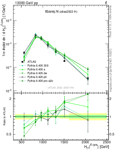 Plot of ttbarej.ht in 13000 GeV pp collisions
