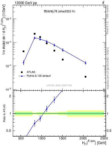 Plot of ttbarej.ht in 13000 GeV pp collisions