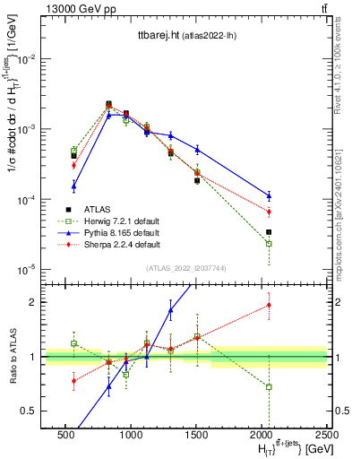 Plot of ttbarej.ht in 13000 GeV pp collisions
