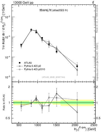 Plot of ttbarej.ht in 13000 GeV pp collisions