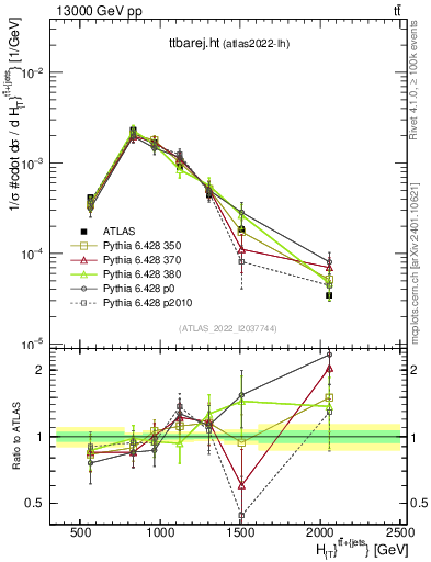 Plot of ttbarej.ht in 13000 GeV pp collisions