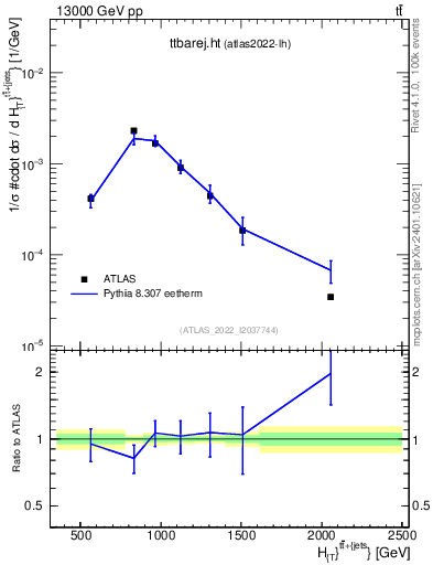 Plot of ttbarej.ht in 13000 GeV pp collisions