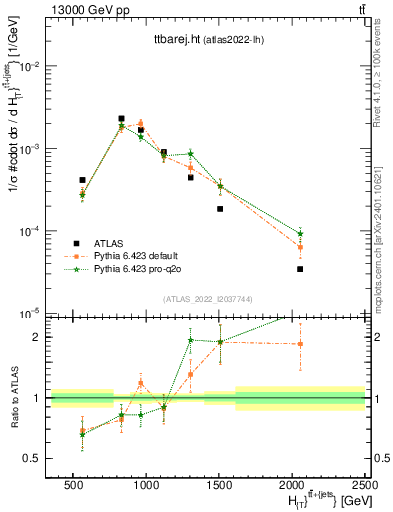 Plot of ttbarej.ht in 13000 GeV pp collisions