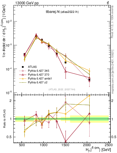 Plot of ttbarej.ht in 13000 GeV pp collisions