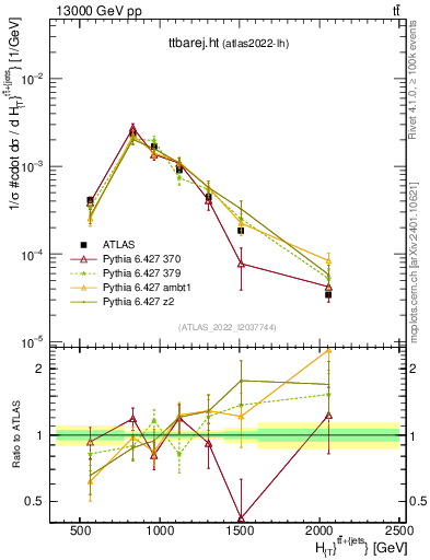 Plot of ttbarej.ht in 13000 GeV pp collisions